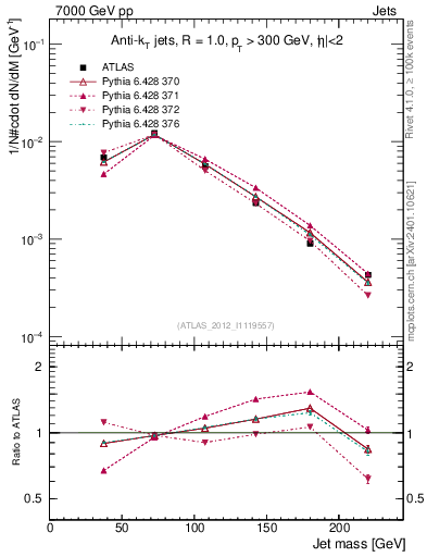 Plot of j.m in 7000 GeV pp collisions