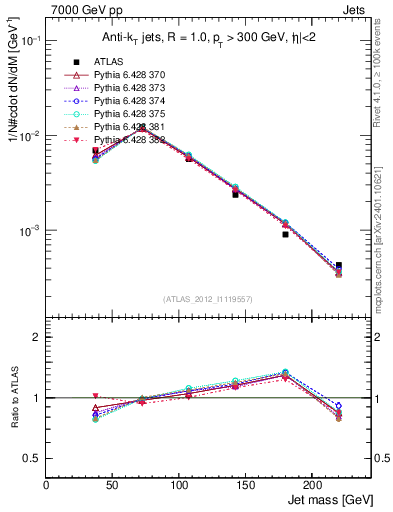 Plot of j.m in 7000 GeV pp collisions