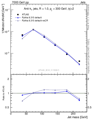 Plot of j.m in 7000 GeV pp collisions