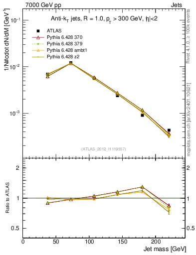 Plot of j.m in 7000 GeV pp collisions