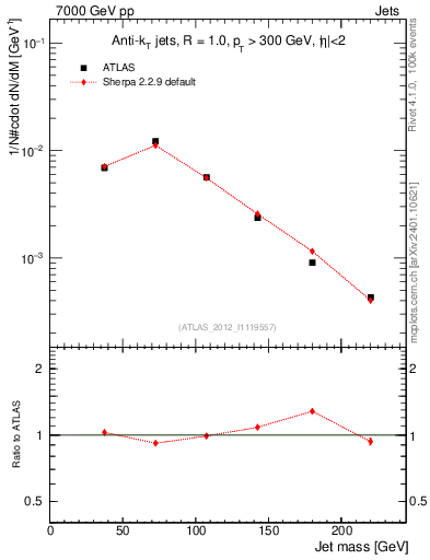 Plot of j.m in 7000 GeV pp collisions