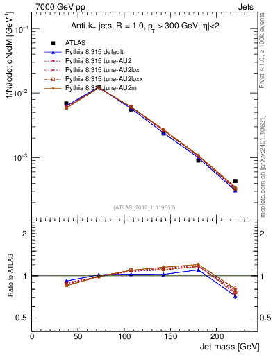 Plot of j.m in 7000 GeV pp collisions