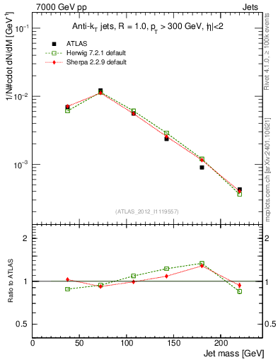 Plot of j.m in 7000 GeV pp collisions