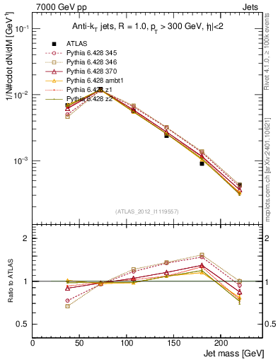 Plot of j.m in 7000 GeV pp collisions