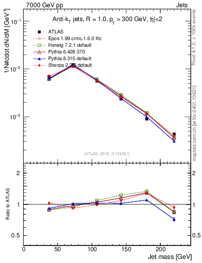 Plot of j.m in 7000 GeV pp collisions