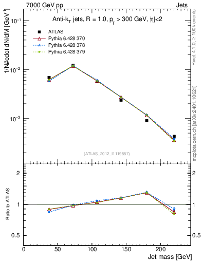 Plot of j.m in 7000 GeV pp collisions