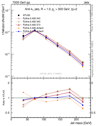Plot of j.m in 7000 GeV pp collisions