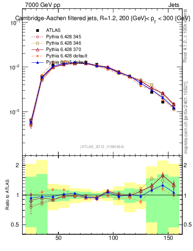 Plot of j.m.filt in 7000 GeV pp collisions