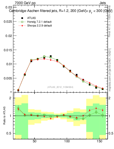 Plot of j.m.filt in 7000 GeV pp collisions
