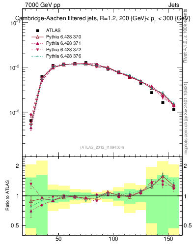 Plot of j.m.filt in 7000 GeV pp collisions
