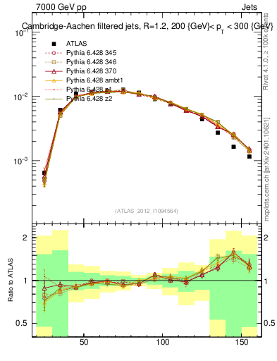 Plot of j.m.filt in 7000 GeV pp collisions