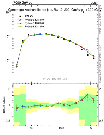 Plot of j.m.filt in 7000 GeV pp collisions