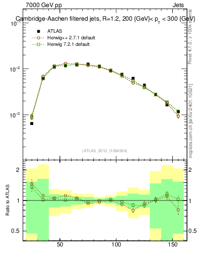 Plot of j.m.filt in 7000 GeV pp collisions