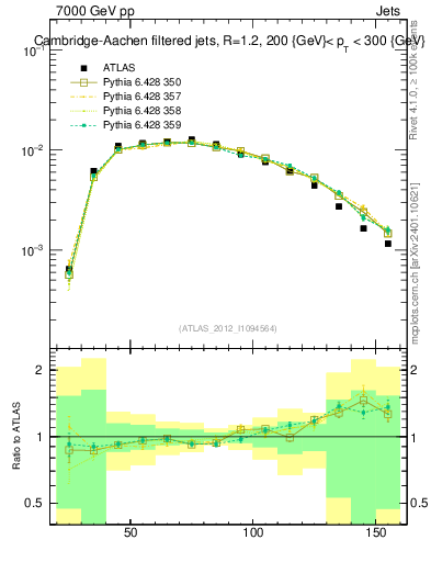 Plot of j.m.filt in 7000 GeV pp collisions