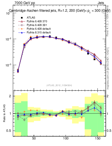 Plot of j.m.filt in 7000 GeV pp collisions