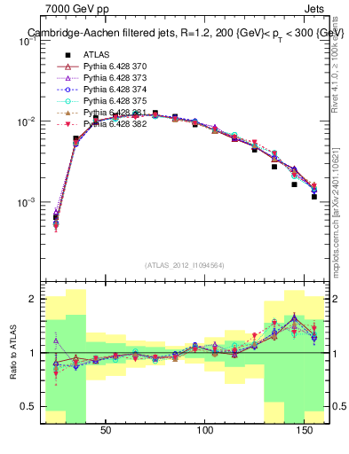 Plot of j.m.filt in 7000 GeV pp collisions