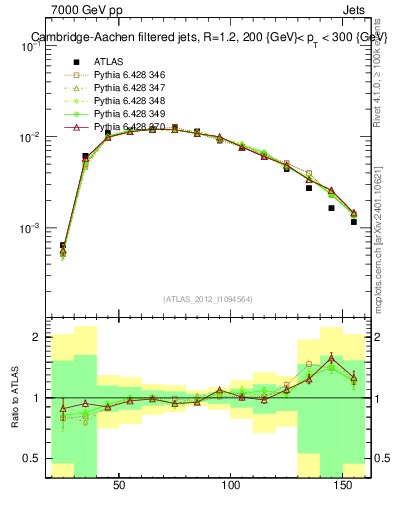 Plot of j.m.filt in 7000 GeV pp collisions