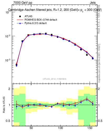Plot of j.m.filt in 7000 GeV pp collisions
