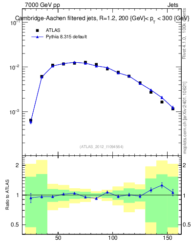Plot of j.m.filt in 7000 GeV pp collisions