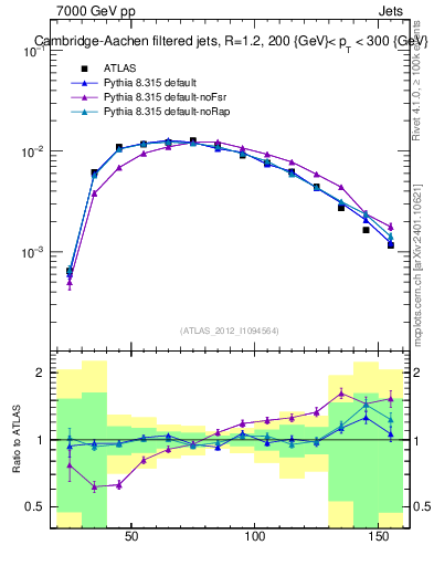 Plot of j.m.filt in 7000 GeV pp collisions