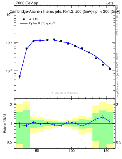 Plot of j.m.filt in 7000 GeV pp collisions