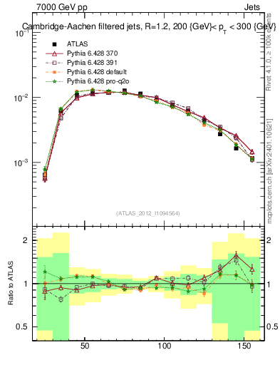 Plot of j.m.filt in 7000 GeV pp collisions