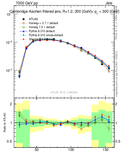 Plot of j.m.filt in 7000 GeV pp collisions
