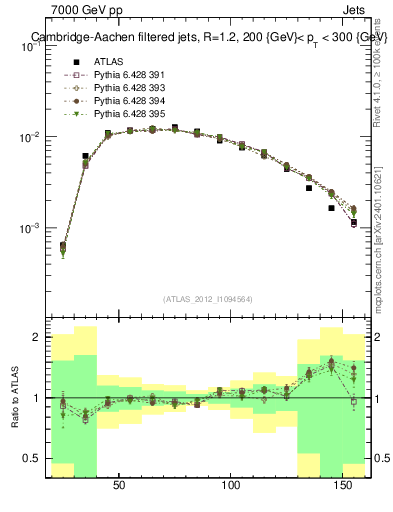 Plot of j.m.filt in 7000 GeV pp collisions