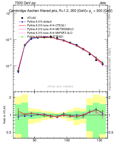 Plot of j.m.filt in 7000 GeV pp collisions