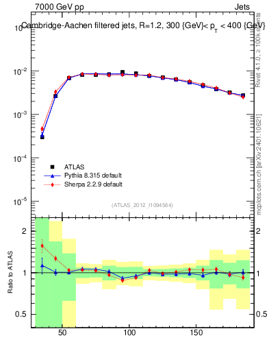 Plot of j.m.filt in 7000 GeV pp collisions
