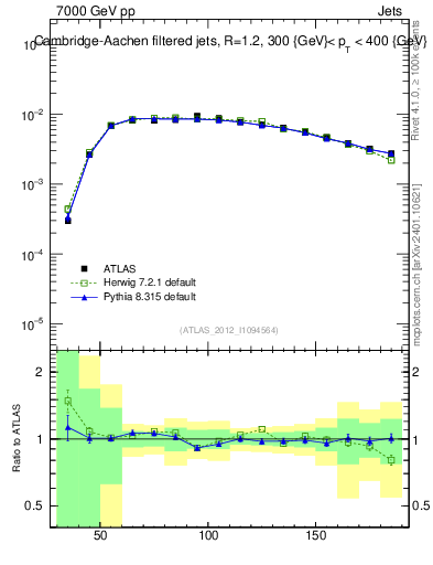 Plot of j.m.filt in 7000 GeV pp collisions