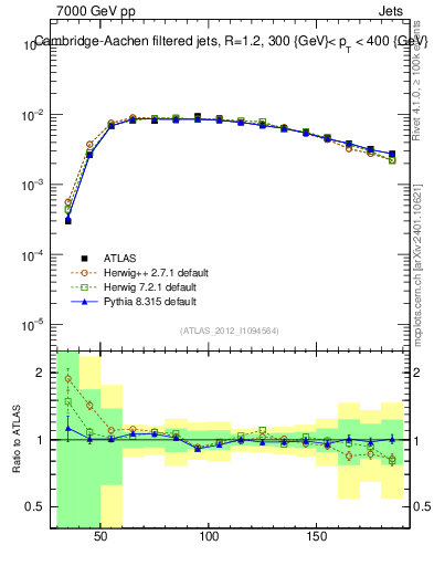 Plot of j.m.filt in 7000 GeV pp collisions