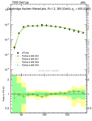 Plot of j.m.filt in 7000 GeV pp collisions