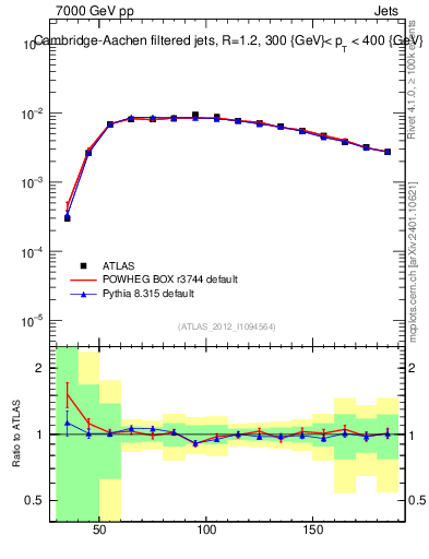 Plot of j.m.filt in 7000 GeV pp collisions