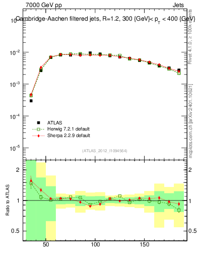 Plot of j.m.filt in 7000 GeV pp collisions