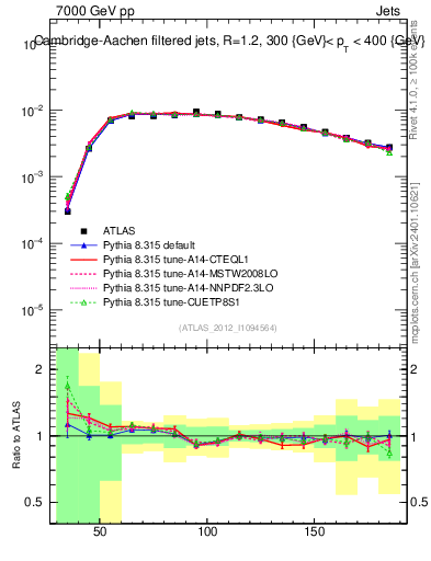 Plot of j.m.filt in 7000 GeV pp collisions