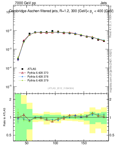 Plot of j.m.filt in 7000 GeV pp collisions
