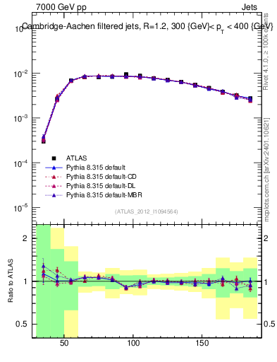 Plot of j.m.filt in 7000 GeV pp collisions