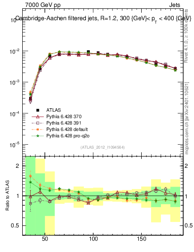 Plot of j.m.filt in 7000 GeV pp collisions