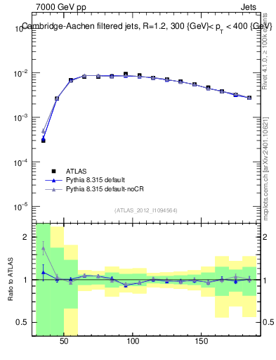 Plot of j.m.filt in 7000 GeV pp collisions