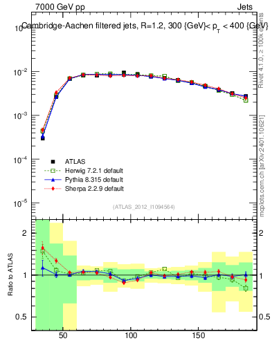 Plot of j.m.filt in 7000 GeV pp collisions