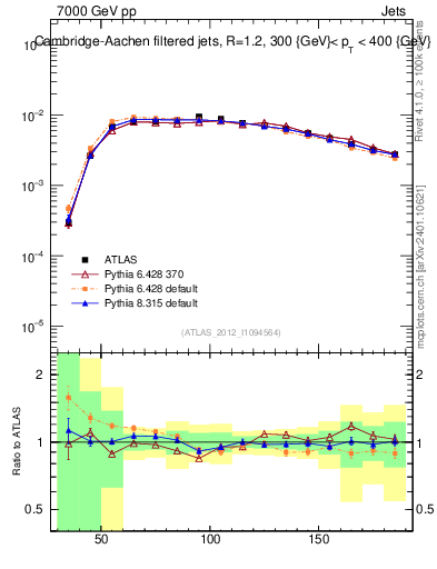 Plot of j.m.filt in 7000 GeV pp collisions
