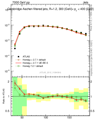 Plot of j.m.filt in 7000 GeV pp collisions