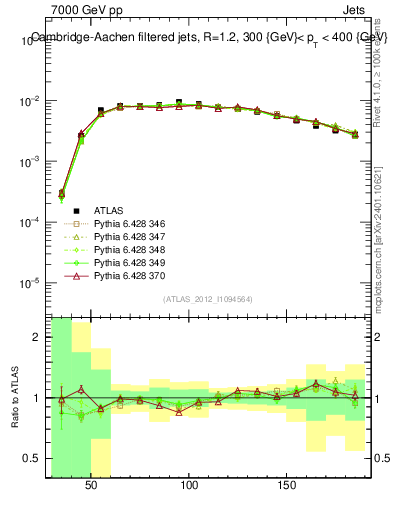 Plot of j.m.filt in 7000 GeV pp collisions