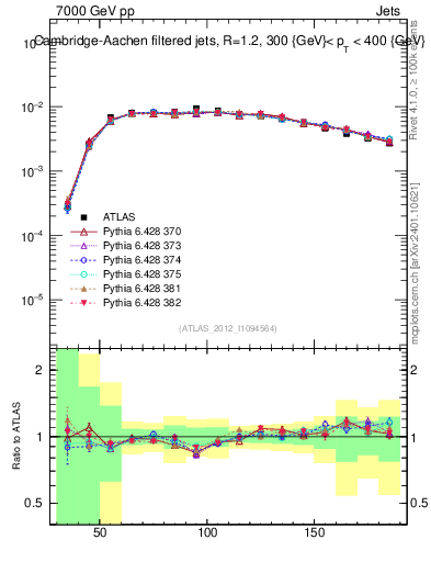 Plot of j.m.filt in 7000 GeV pp collisions