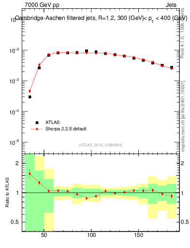 Plot of j.m.filt in 7000 GeV pp collisions