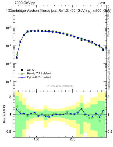 Plot of j.m.filt in 7000 GeV pp collisions