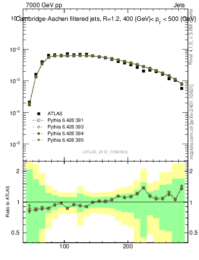 Plot of j.m.filt in 7000 GeV pp collisions