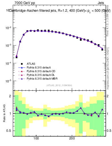 Plot of j.m.filt in 7000 GeV pp collisions