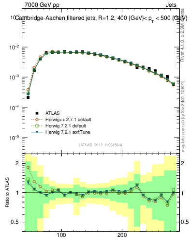 Plot of j.m.filt in 7000 GeV pp collisions